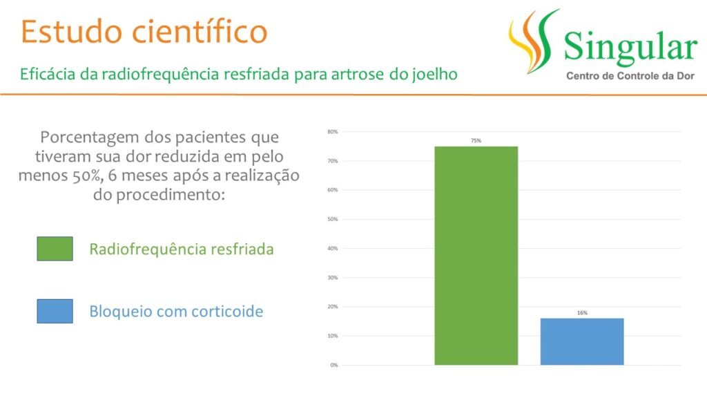 Estudo aponta efetividade da radiofrequência resfriada para artrose do joelho